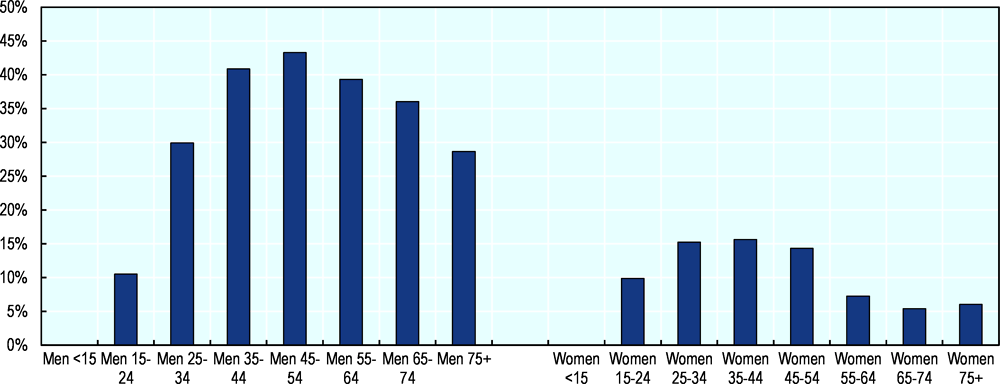 Figure 2.2. Frequent alcohol consumption by age